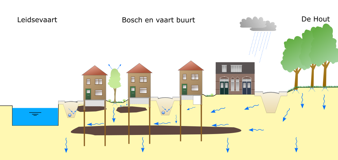 Voortgang grondwateronderzoek Bosch & Vaart